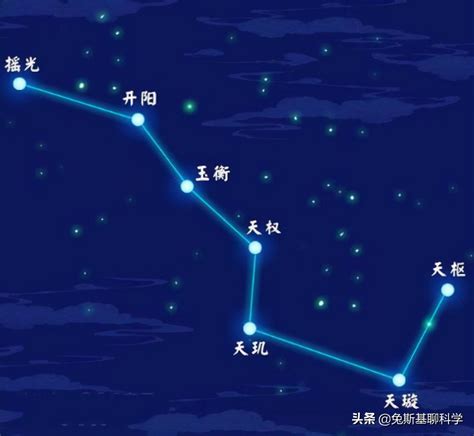 北斗七星 名稱|北斗七星（是北半球天空的重要星象，因七星曲折如斗得名）